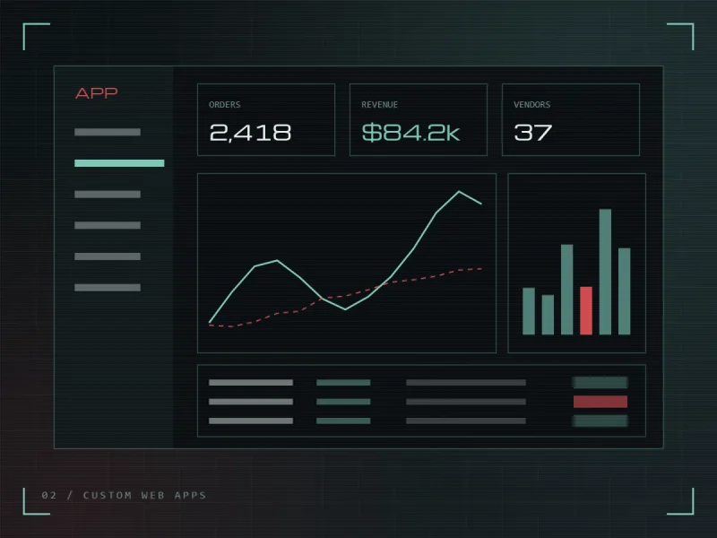 Dashboard analytics showing 2,418 orders, $84.2k revenue, and 37 vendors with performance charts